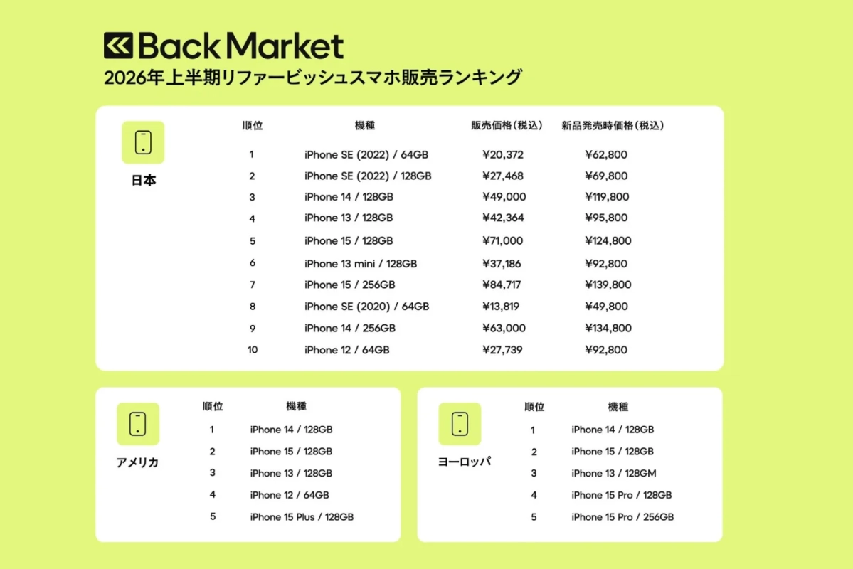 2026年上半期リファービッシュスマホ販売ランキング