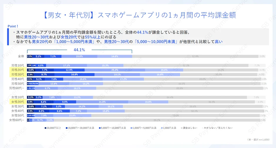 男女・年代別】スマホゲームアプリの1ヵ月間の平均課金額