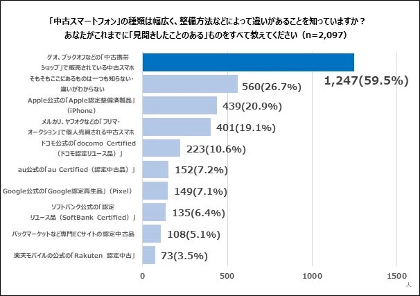「中古スマートフォン」の種類は幅広く、整備方法などによって違いがあることを知っていますか? あなたがこれまでに「見聞きしたことのある」ものをすべて教えてください