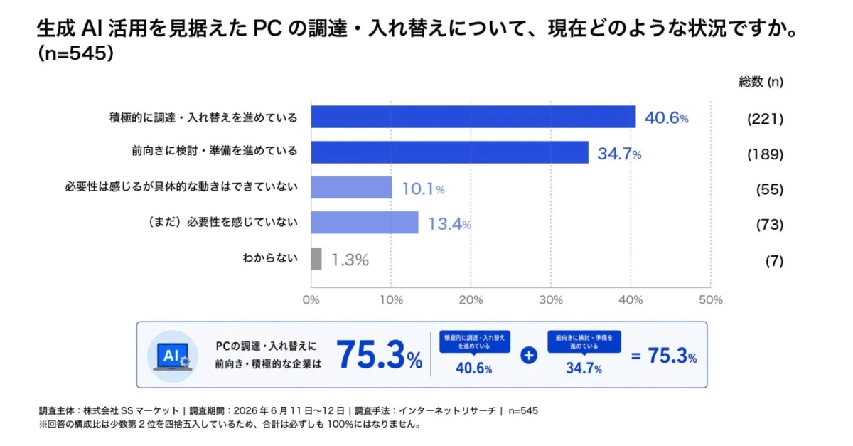 生成AI活用を見据えたPCの調達・入れ替え状況