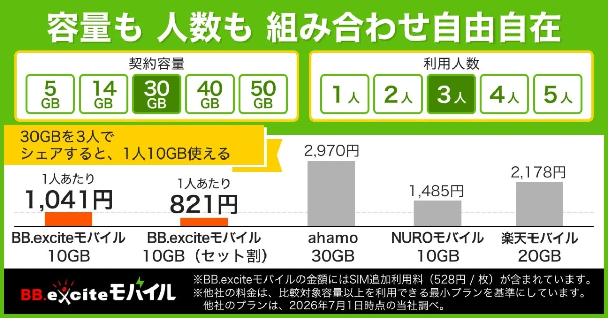 容量も 人数も 組み合わせ自由自在 契約容量 5GB 14GB 30GB 40GB 50GB 利用人数 1人 2人 3人 4人 5人 30GBを3人で シェアすると、1人10GB使える 1人あたり 1,041円 BB.exciteモバイル 10GB 1人あたり 821円 BB.exciteモバイル 10GB (セット割) 2,970円 ahamo 30GB 1,485円 NUROモバイル 10GB 2,178円 楽天モバイル 20GB BB.exciteモバイル