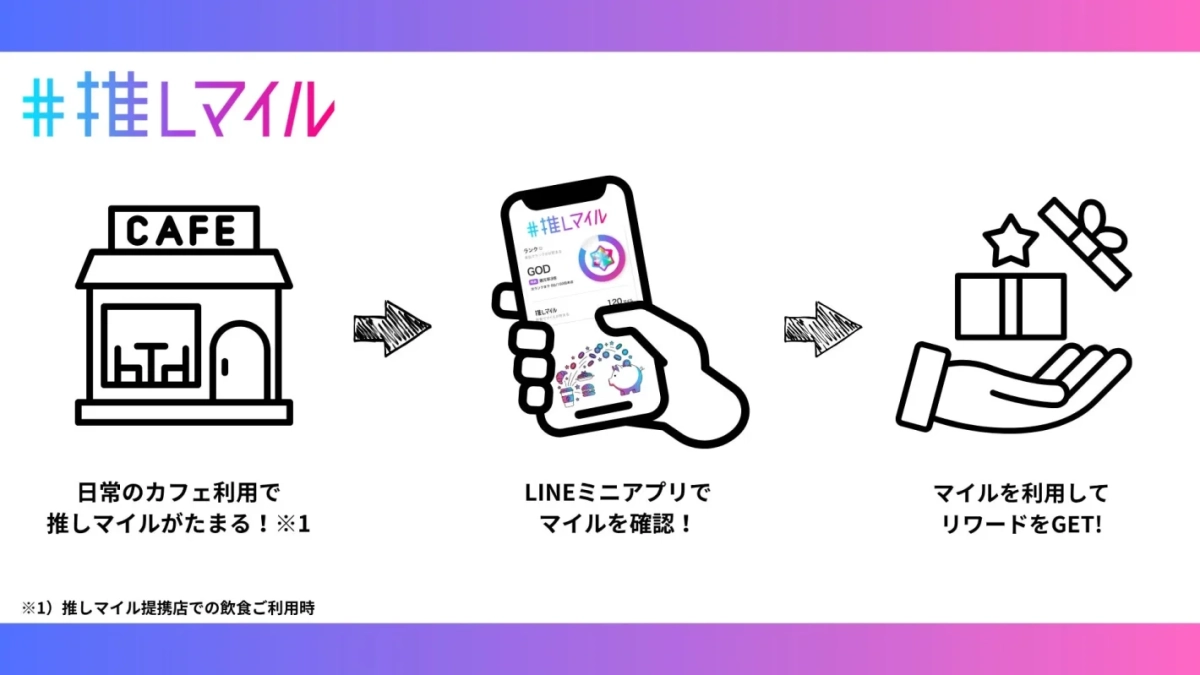 「#推しLマイル」のサービス利用フロー