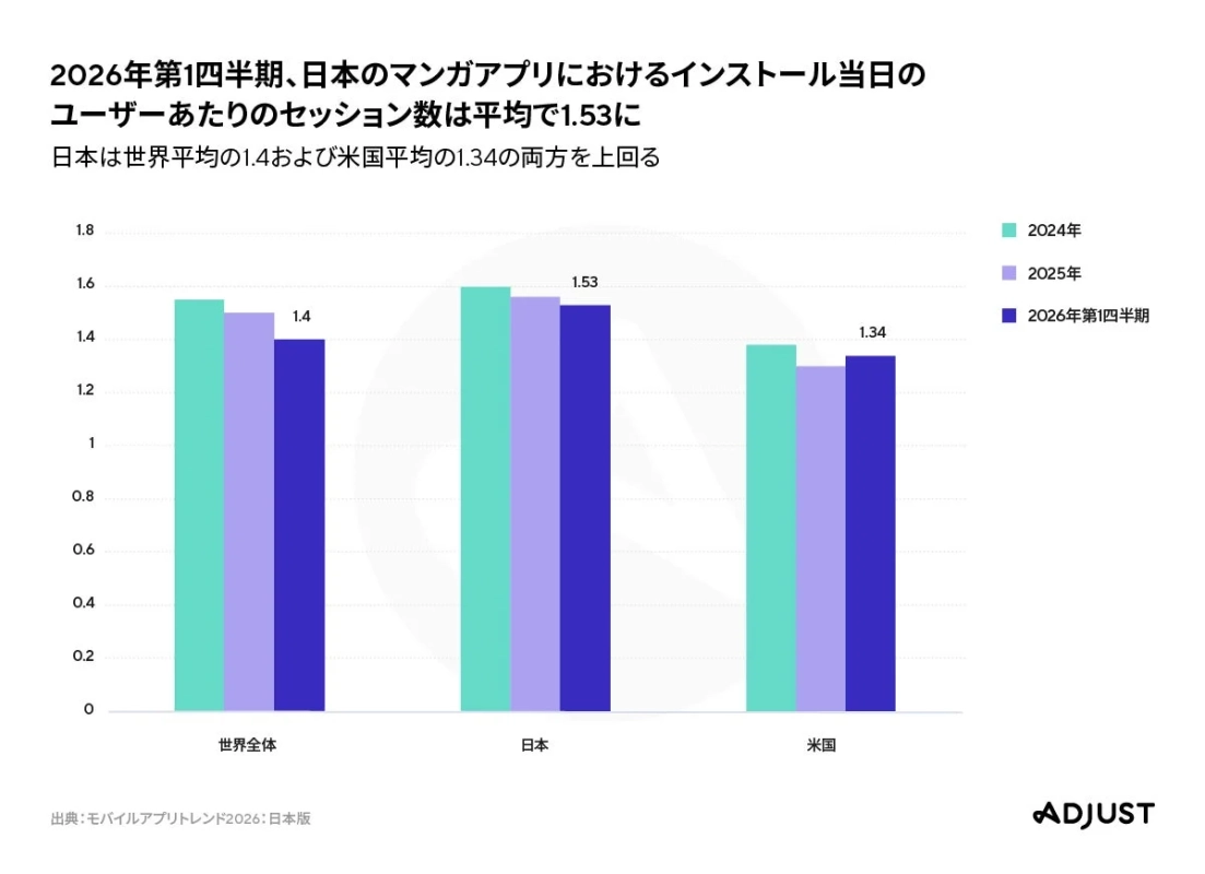 2024年から2026年第1四半期までの日本のマンガアプリにおけるインストール当日のユーザーあたりセッション数を世界平均・米国平均と比較したグラフ