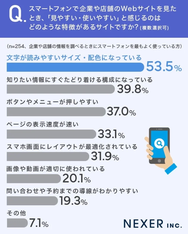 スマートフォンで企業や店舗のWebサイトを見たとき、「見やすい・使いやすい」と感じるサイトの特徴