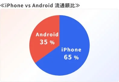 iPhone vs Android 流通額比