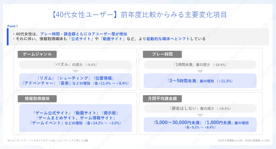 40代女性ユーザー】前年度比較からみる主要変化項目