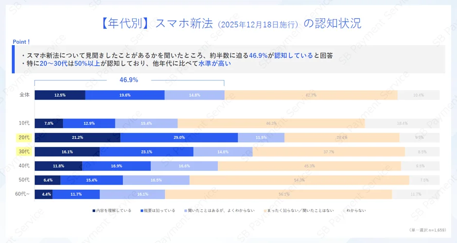 年代別】スマホ新法（2025年12月18日施行）の認知状況