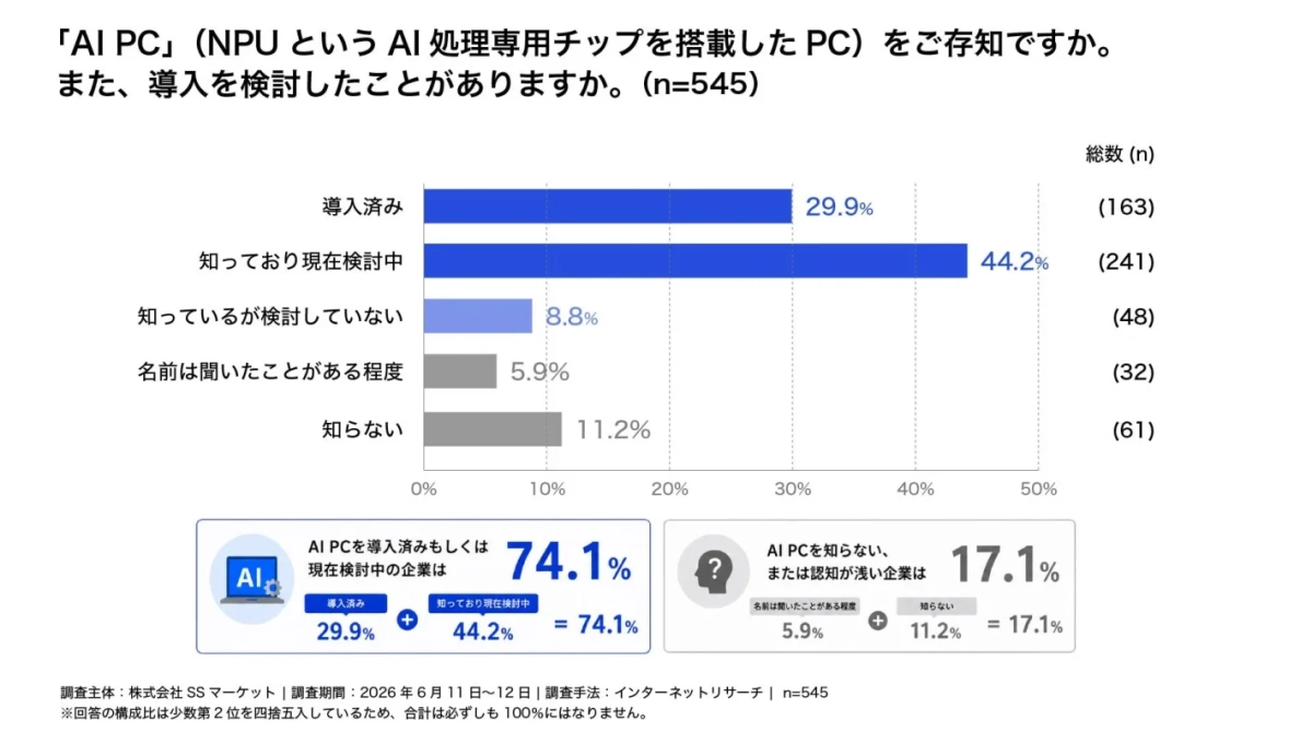AI PCの認知・導入状況