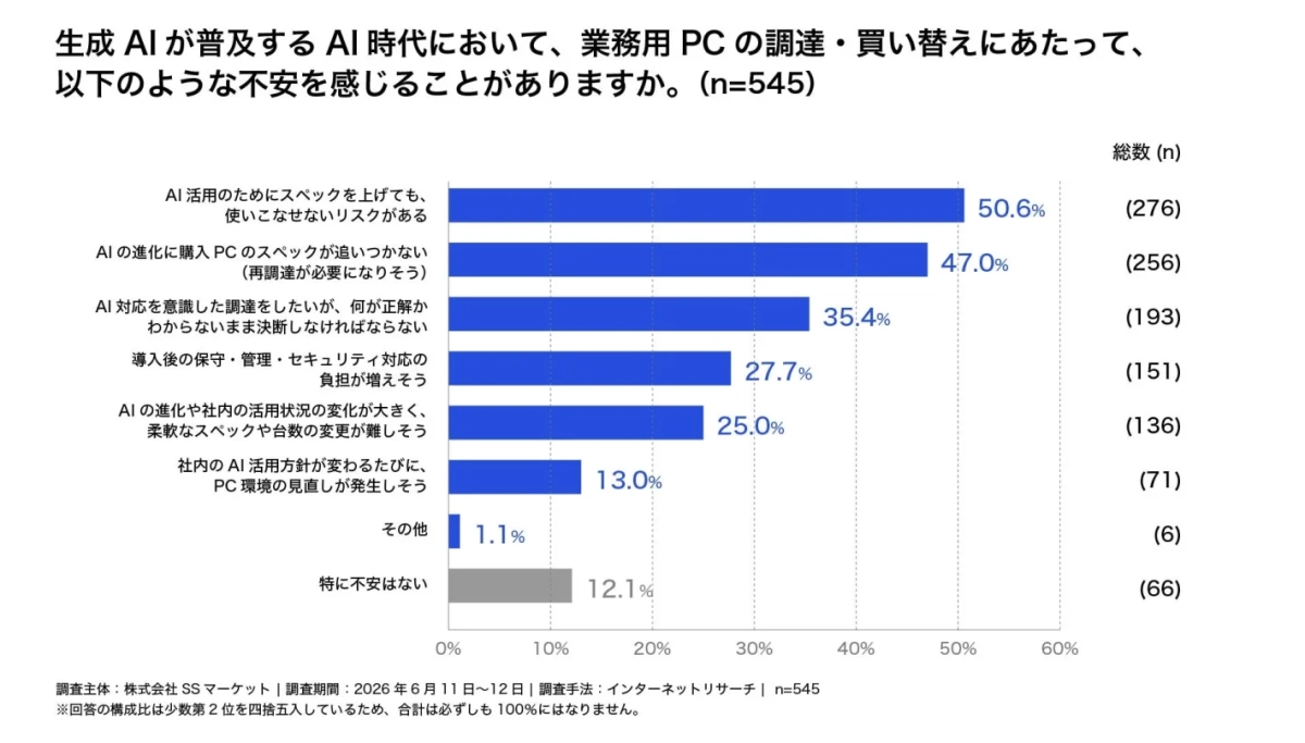 PC調達・買い替えにあたっての不安