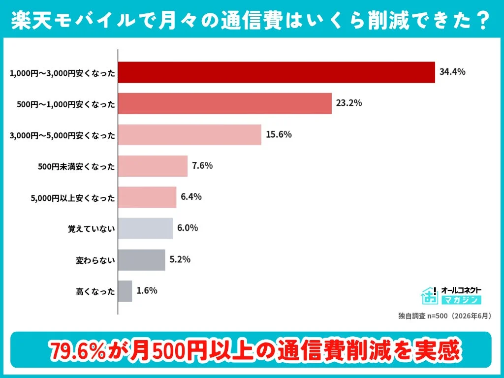 楽天モバイルで月々の通信費はいくら削減できた?