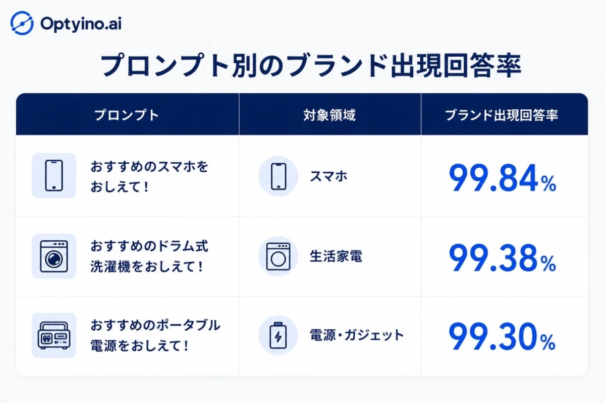 プロンプト別のブランド出現回答率