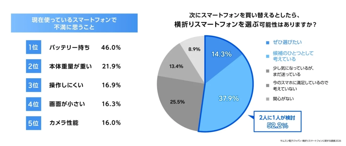 現在のスマートフォンの不満点と横折りスマートフォンの買い替え意向