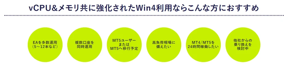 vCPUとメモリが強化されたWin4の利用を推奨する広告で、EAの多数運用者、複数口座同時運用者、MT5ユーザー、高負荷相場への備えが必要な方、MT4/MT5を24時間稼働させたい方、他社からの乗り換えを検討している方へ向けたメリットを提示しています。