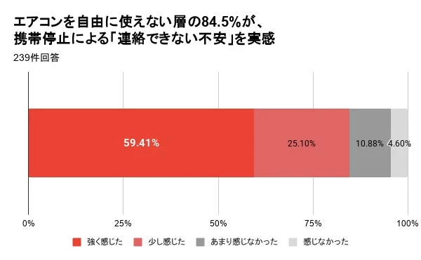 エアコンを自由に利用できない層が、携帯電話の利用停止による連絡できない不安を実感していることを示す棒グラフ
