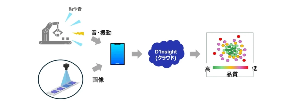製造現場におけるIoT品質管理システム