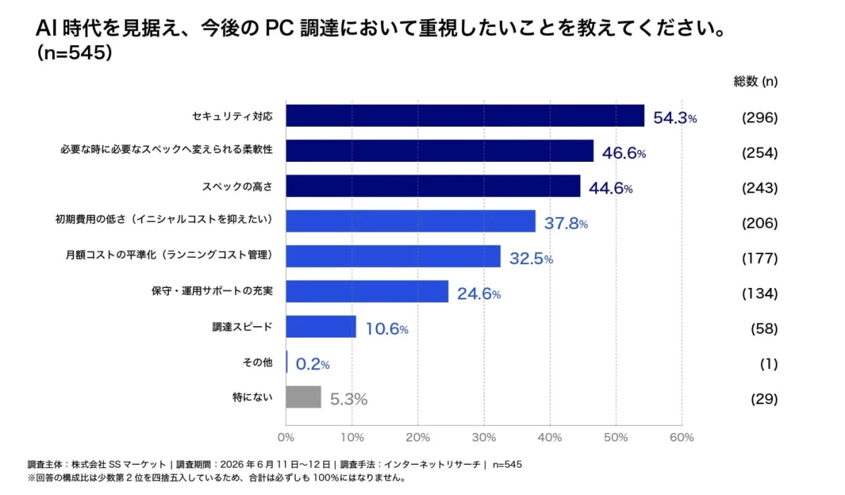 今後のPC調達において重視したいこと