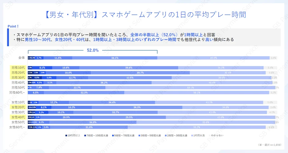 男女・年代別】スマホゲームアプリの1日の平均プレー時間