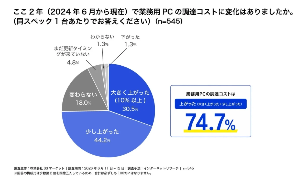 業務用PCの調達コストの変化