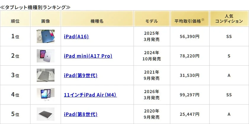 タブレット機種別ランキング