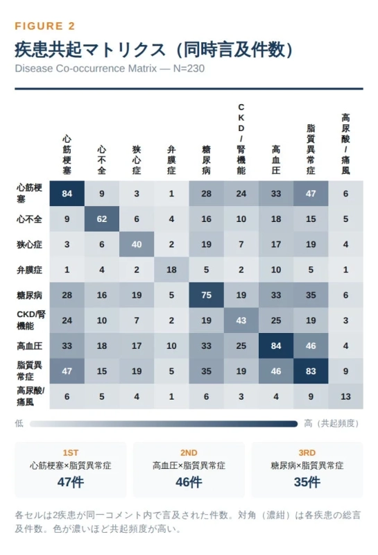 疾患共起マトリクス