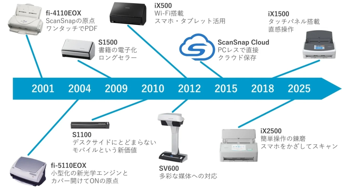 ScanSnap 25周年の歩み