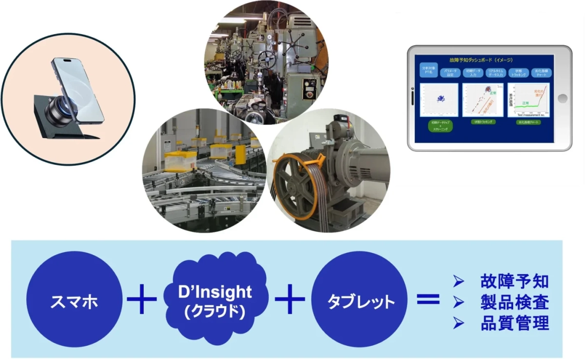 工場における故障予知、製品検査、品質管理を行うソリューションの概要