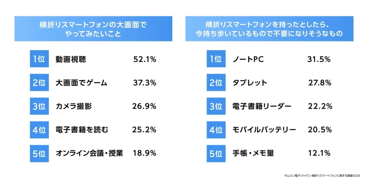 横折りスマートフォンでやってみたいことと不要になりそうなもの