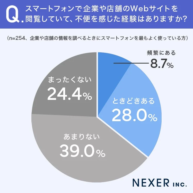 スマートフォンで企業や店舗のWebサイトを閲覧していて、不便を感じた経験