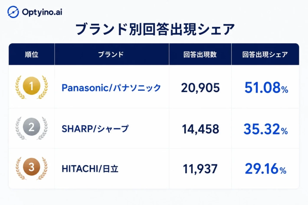 ブランド別回答出現シェア