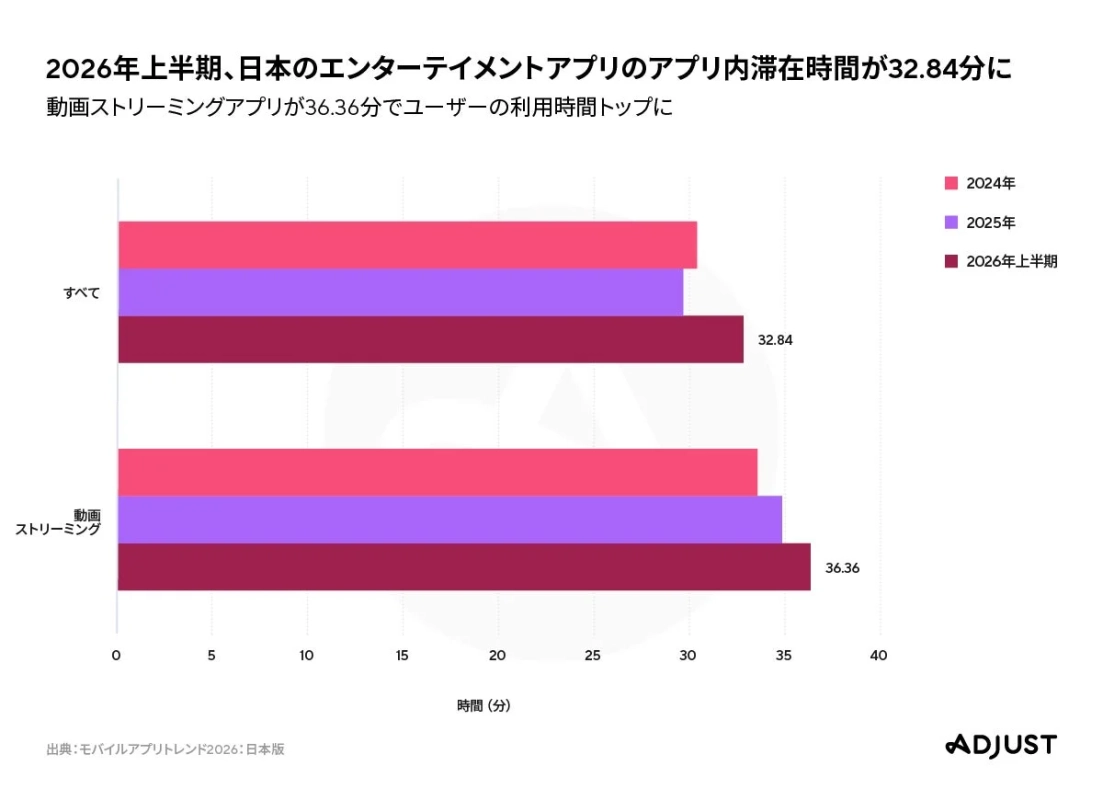2024年から2026年上半期までの日本のエンターテイメントアプリと動画ストリーミングアプリの平均アプリ内滞在時間を示すグラフ