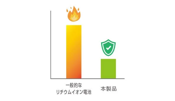 一般的なリチウムイオン電池と本製品の比較