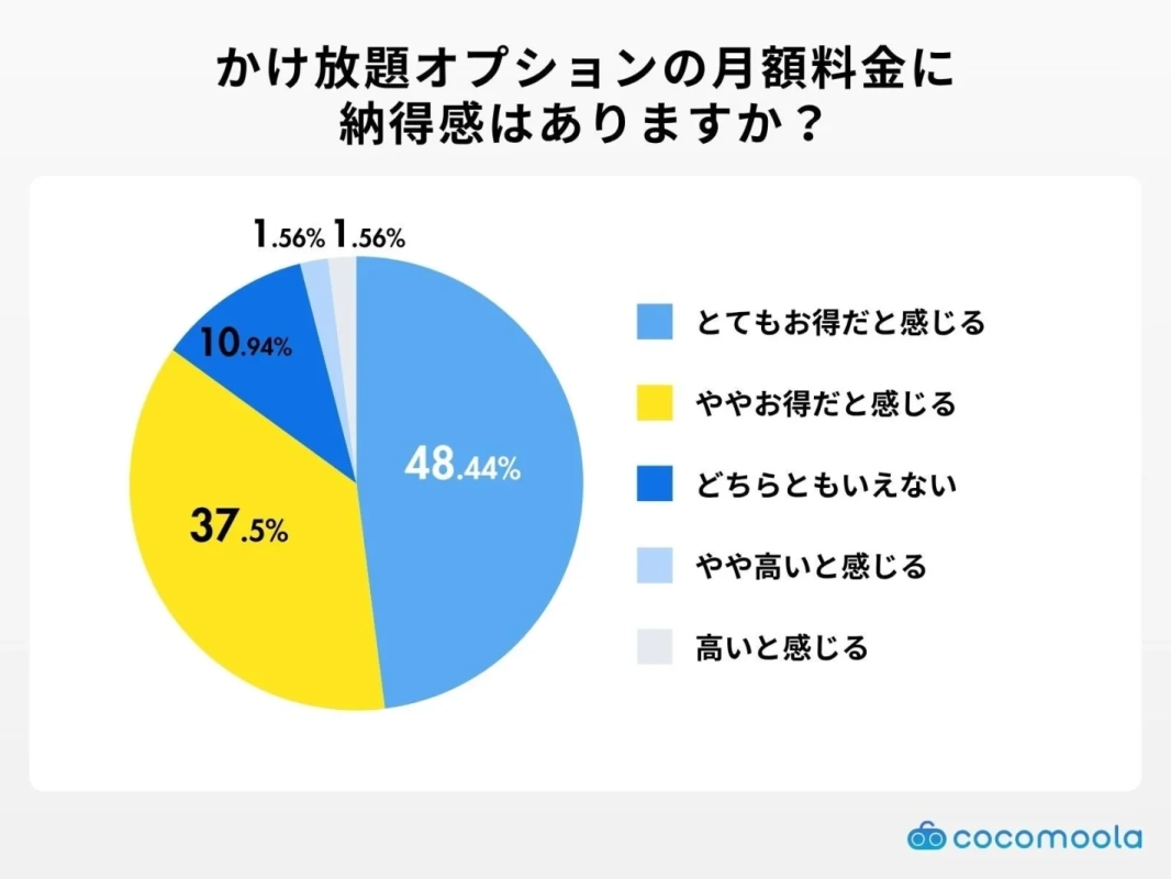 かけ放題オプションの月額料金に納得感はありますか？