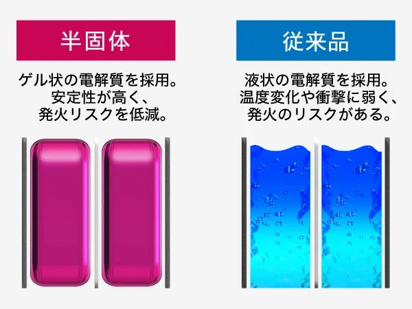 半固体型と従来型の電解質を比較する図