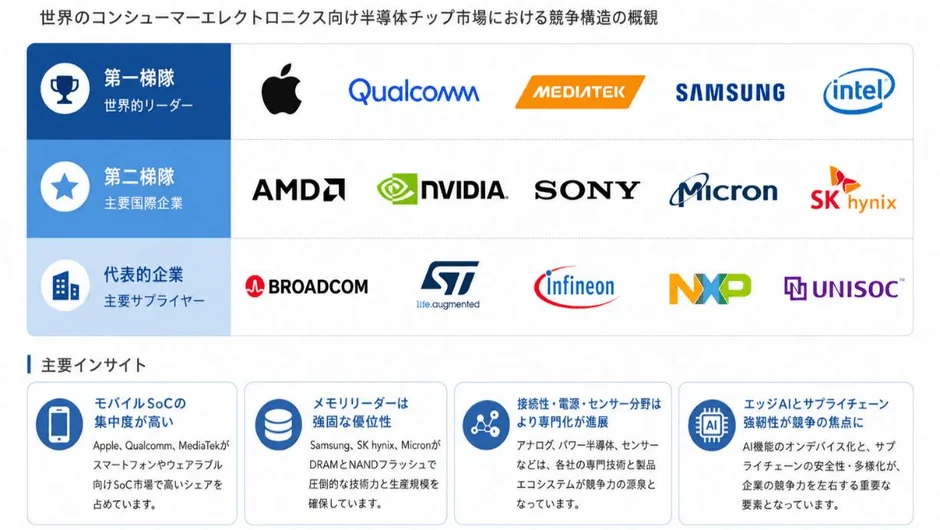 半導体チップ市場の競争構造