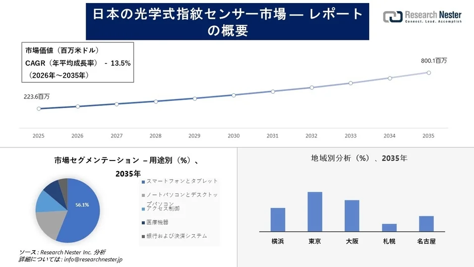 日本の光学式指紋センサー市場