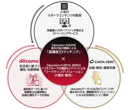 docomo,DAZN,CARTA ZEROの3社連携によるマーケティングソリューションの概念図です。docomoのデータとDAZNのコンテンツを「高精度IDマッチング」で組み合わせ、CARTA ZEROが広告商品の企画・販売を支援。データ活用による課題解決型ソリューションを提供します。