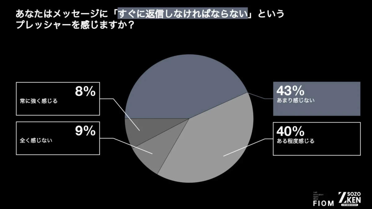 あなたはメッセージに「すぐに返信しなければならない」というプレッシャーを感じますか？