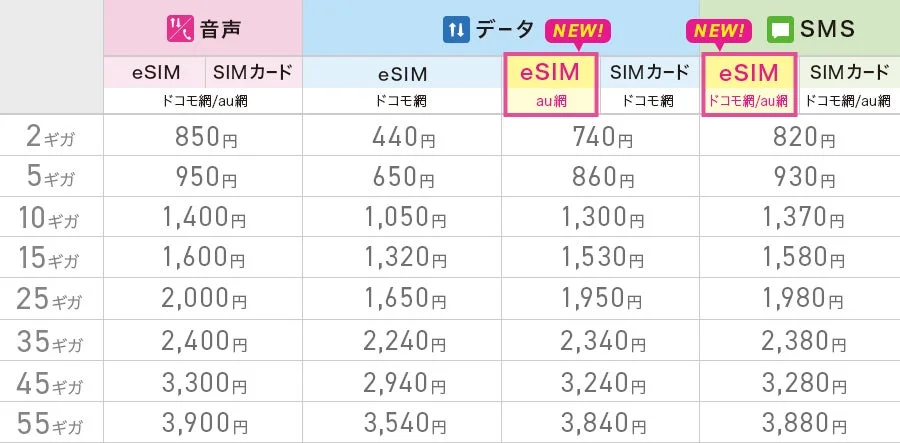 eSIMおよびSIMカードの携帯料金プランをまとめた表