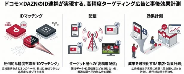 ドコモとDAZNのID連携による高精度ターゲティング広告と効果測定の仕組みを図解。IDマッチング、高精度配信、来店・効果計測の3ステップで、広告の費用対効果を明確化するプロセスを示している。
