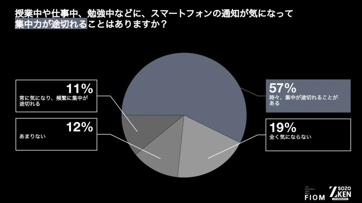 授業中や仕事中、勉強中などに、スマートフォンの通知が気になって集中力が途切れることはありますか？