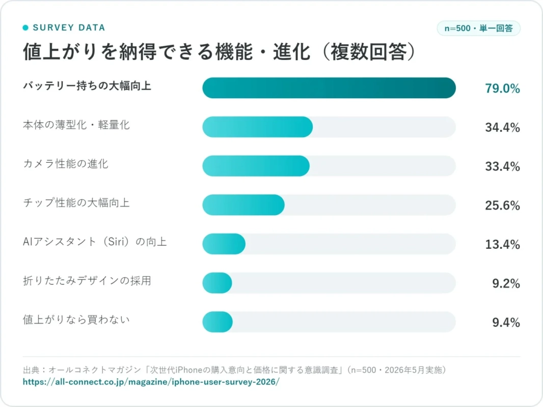 値上がりが納得できる機能・進化