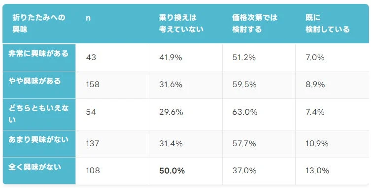 折りたたみへの興味とAndroidへの乗り換え意向