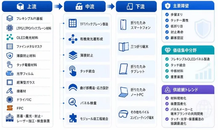 折りたたみディスプレイ技術のサプライチェーン全体図