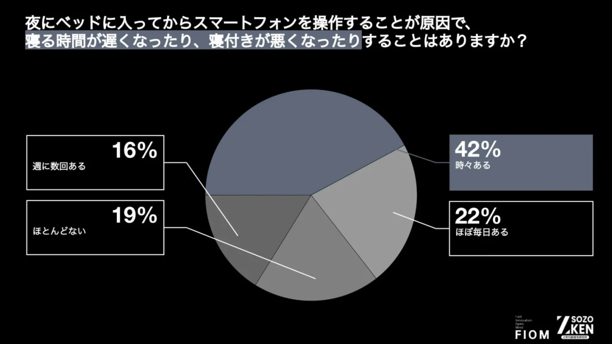 夜にベッドに入ってからスマートフォンを操作することが原因で、寝る時間が遅くなったり、寝付きが悪くなったりすることはありますか？