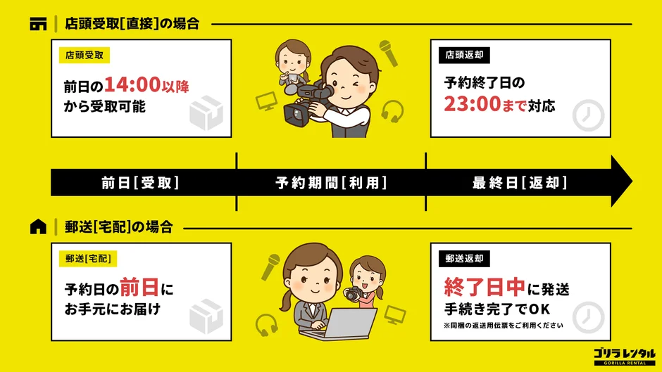 ゴリラレンタルの受取・返却方法の案内