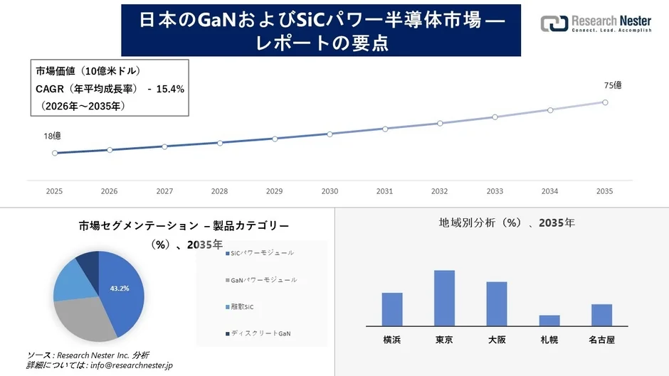 日本のGaNおよびSiCパワー半導体市場のレポート概要