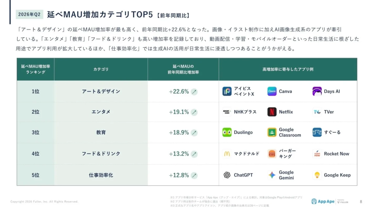 2026年Q2 延べMAU増加カテゴリTOP5