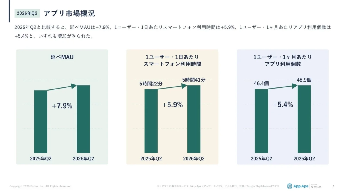 2026年Q2 アプリ市場概況