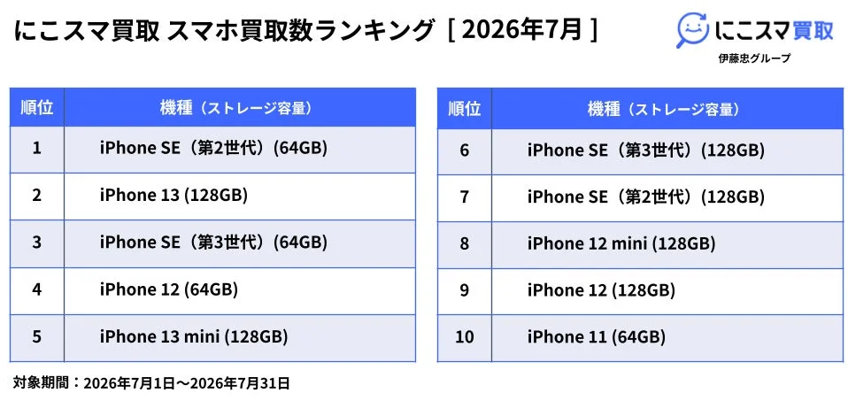 にこスマ買取 スマホ買取数ランキング [2026年7月]