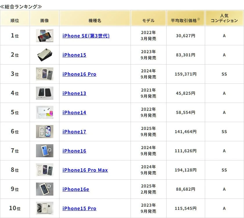 iPhone総合ランキング